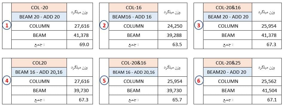 جدول انتخاب میلگردهای مختلف و تاثیر آن در وزن اسکلت