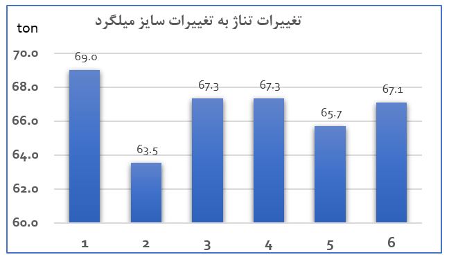 نمودار انتخاب میلگردهای مختلف و تاثیر آن در وزن اسکلت